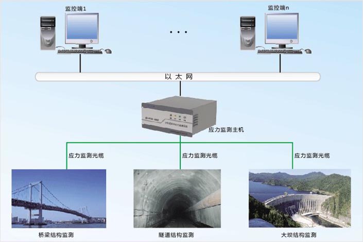 结构康健监测